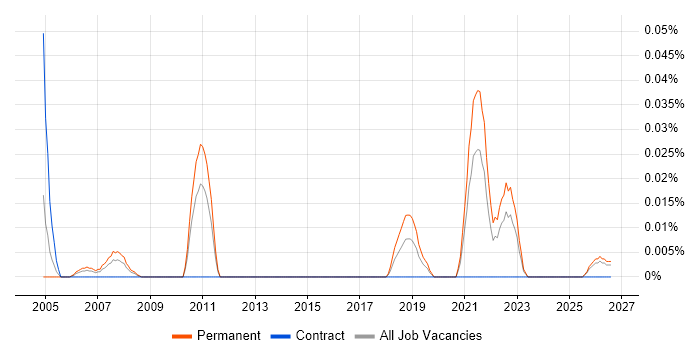 Principal Data Architect job vacancy trend in the Midlands