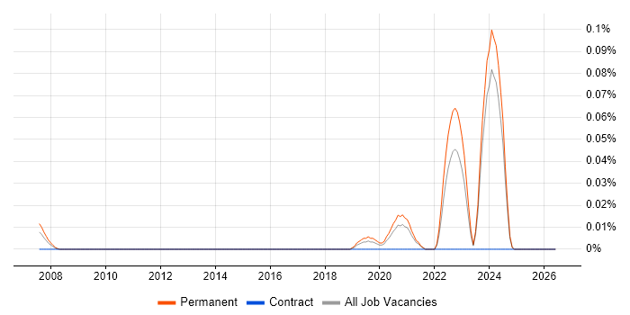 Principal Data Engineer job vacancy trend in the Midlands