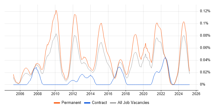 Job vacancy trend for Principal Developer in the Midlands Job vacancy trend for Principal Developer in the Midlands