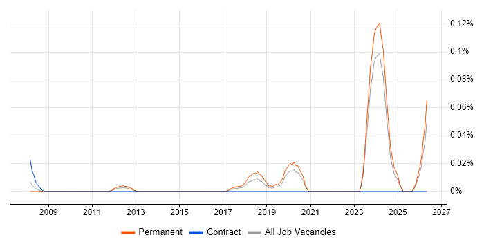 Principal Hardware Engineer job vacancy trend in the Midlands