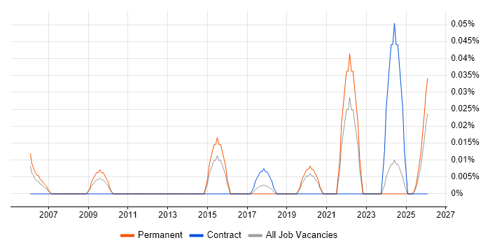 Principal Java Engineer job vacancy trend in the Midlands