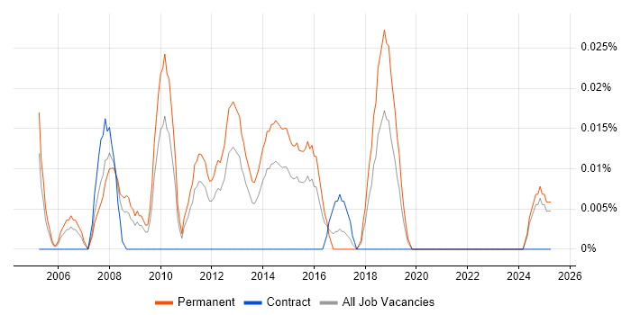 Job vacancy trend for Principal .NET Developer in the Midlands Job vacancy trend for Principal .NET Developer in the Midlands
