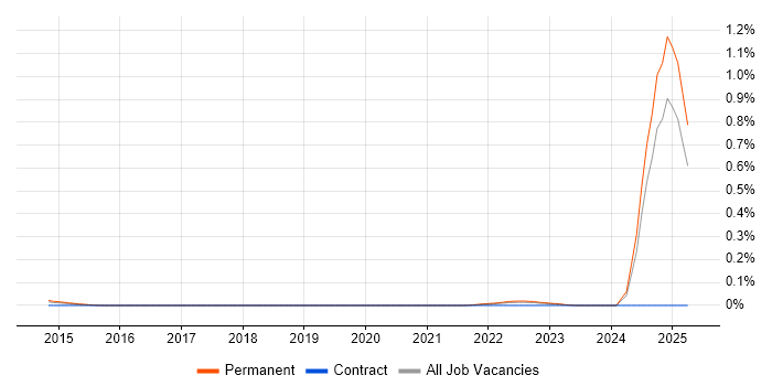 Job vacancy trend for Principal Security Analyst in the Midlands Job vacancy trend for Principal Security Analyst in the Midlands
