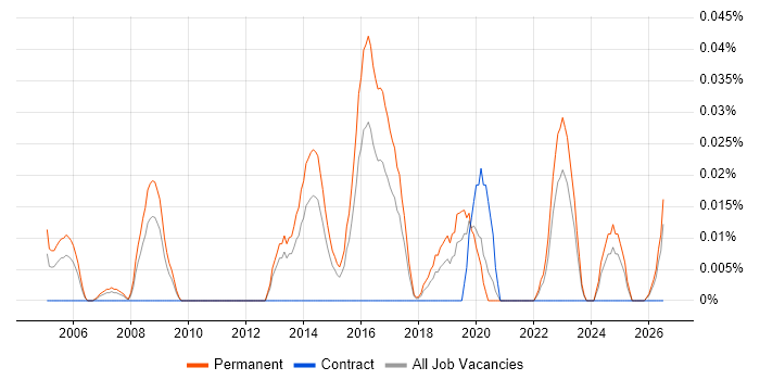 Principal Security Consultant job vacancy trend in the Midlands