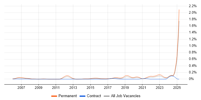 Job vacancy trend for Principal Software Engineer in the Midlands Job vacancy trend for Principal Software Engineer in the Midlands