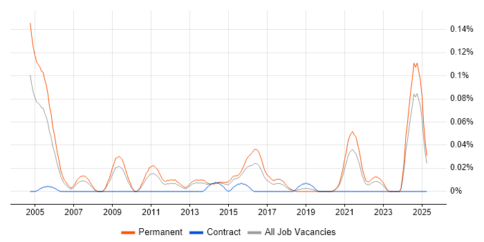 Job vacancy trend for Principal Solutions Architect in the Midlands Job vacancy trend for Principal Solutions Architect in the Midlands