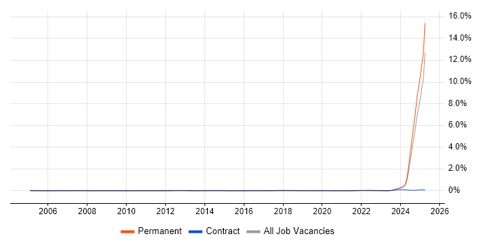 Job vacancy trend for Principal Systems Engineer in the Midlands Job vacancy trend for Principal Systems Engineer in the Midlands
