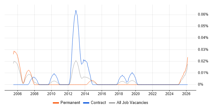 Printer Technician job vacancy trend in the Midlands