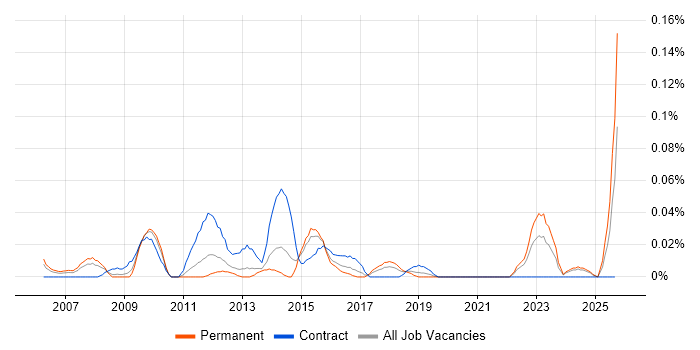 Private Banking job vacancy trend in the Midlands Private Banking job vacancy trend in the Midlands