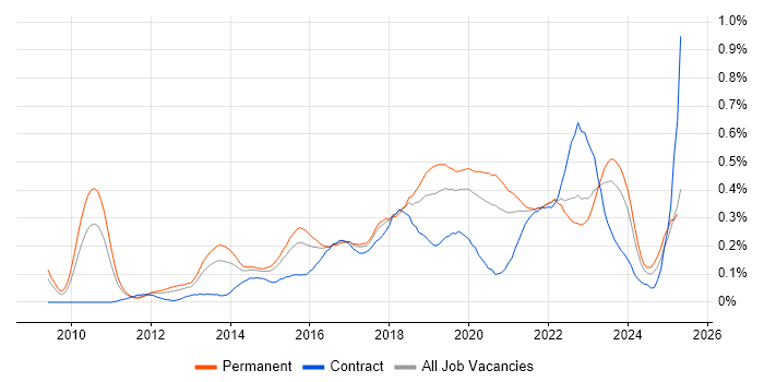 Job vacancy trend for Private Cloud in the Midlands Job vacancy trend for Private Cloud in the Midlands