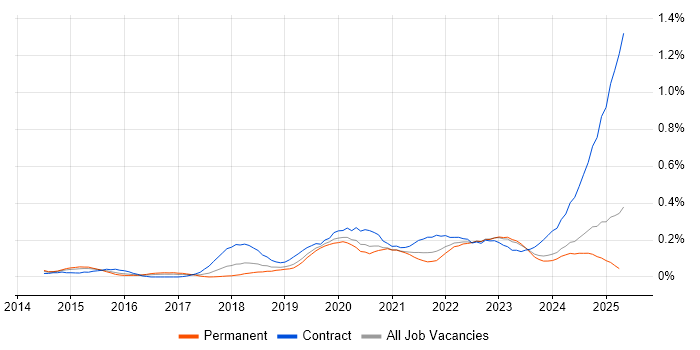 Job vacancy trend for Privileged Access Management in the Midlands Job vacancy trend for Privileged Access Management in the Midlands