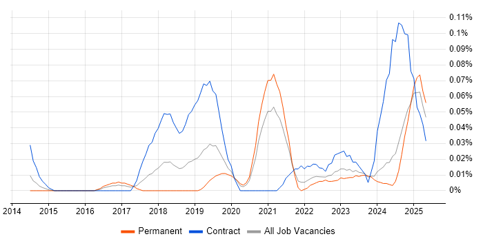 Job vacancy trend for Privileged Identity Management in the Midlands Job vacancy trend for Privileged Identity Management in the Midlands