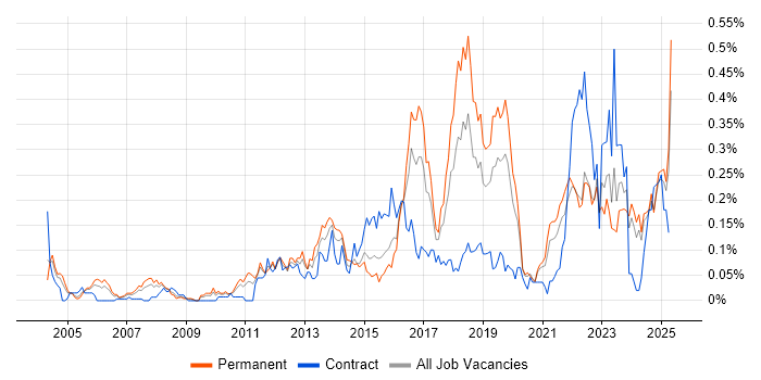Job vacancy trend for Proactive Maintenance in the Midlands Job vacancy trend for Proactive Maintenance in the Midlands