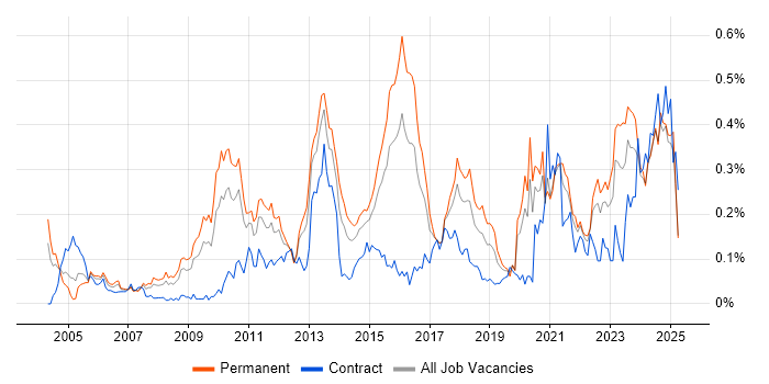 Job vacancy trend for Proactive Management in the Midlands Job vacancy trend for Proactive Management in the Midlands