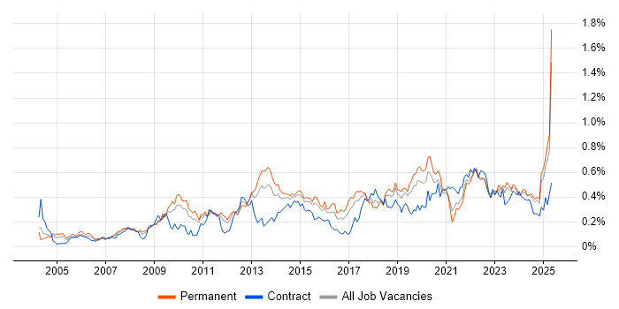 Job vacancy trend for Proactive Monitoring in the Midlands Job vacancy trend for Proactive Monitoring in the Midlands