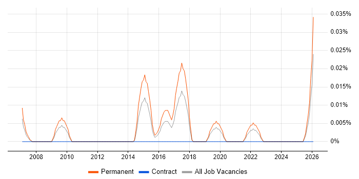 Probability Theory job vacancy trend in the Midlands