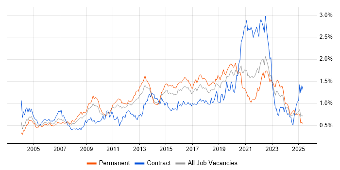 Job vacancy trend for Problem Management in the Midlands Job vacancy trend for Problem Management in the Midlands