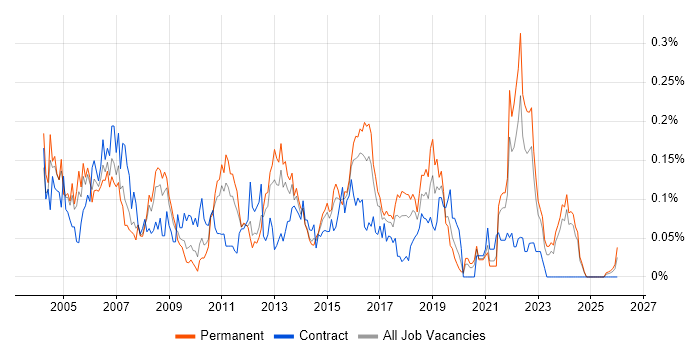 Problem Manager job vacancy trend in the Midlands