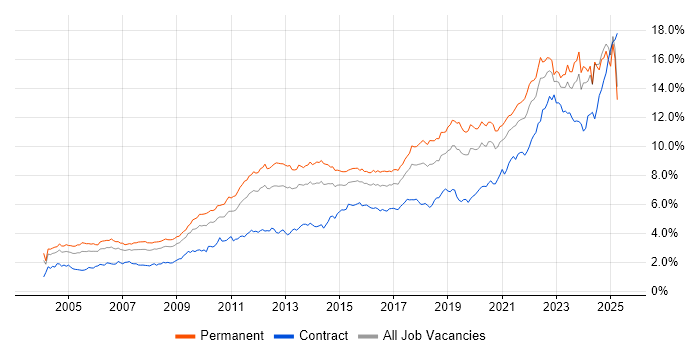 Job vacancy trend for Problem-Solving in the Midlands Job vacancy trend for Problem-Solving in the Midlands