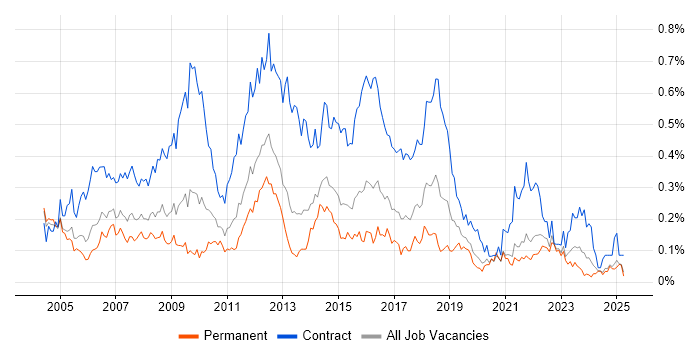 Job vacancy trend for Process Analyst in the Midlands Job vacancy trend for Process Analyst in the Midlands