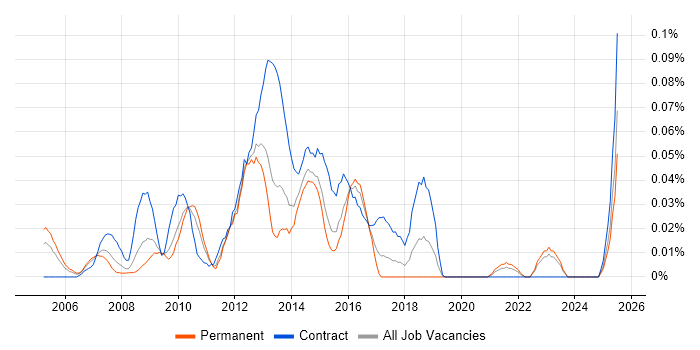 Job vacancy trend for Process Improvement Analyst in the Midlands