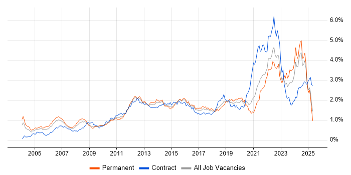 Job vacancy trend for Process Improvement in the Midlands Job vacancy trend for Process Improvement in the Midlands