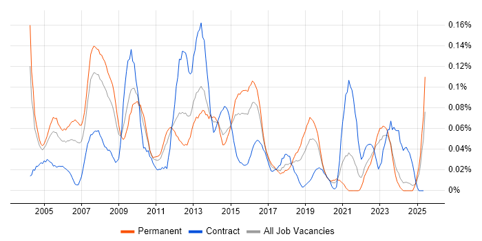 Job vacancy trend for Process Manager in the Midlands Job vacancy trend for Process Manager in the Midlands