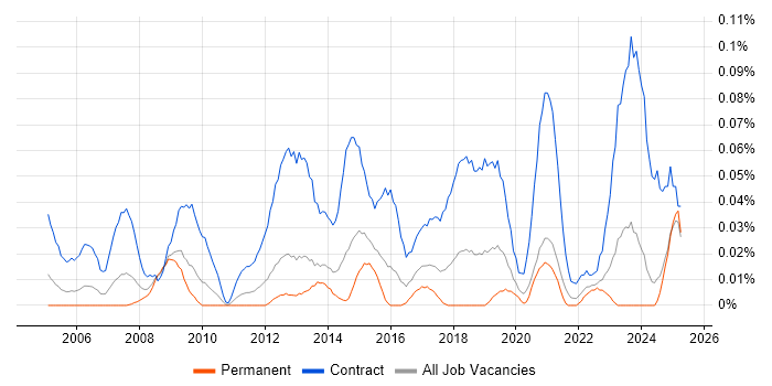 Job vacancy trend for Process Mapping Analyst in the Midlands Job vacancy trend for Process Mapping Analyst in the Midlands