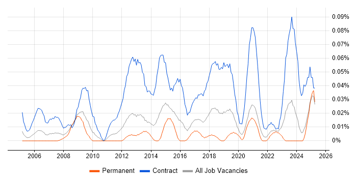 Job vacancy trend for Process Mapping Business Analyst in the Midlands Job vacancy trend for Process Mapping Business Analyst in the Midlands