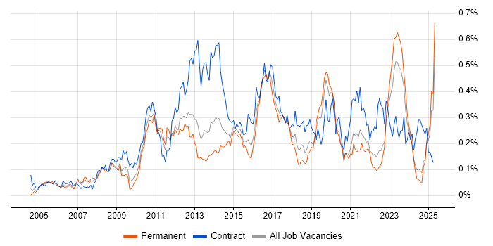 Job vacancy trend for Procure-to-Pay in the Midlands Job vacancy trend for Procure-to-Pay in the Midlands