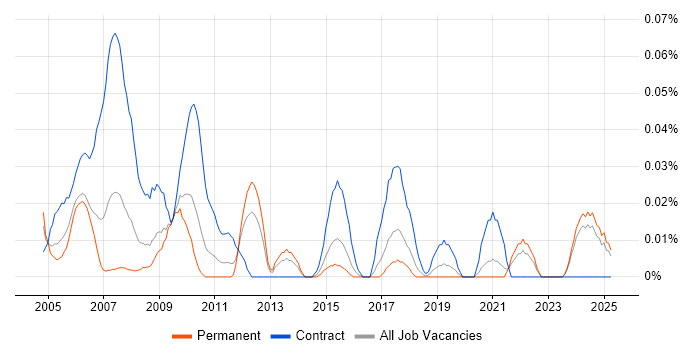 Job vacancy trend for Procurement Administrator in the Midlands Job vacancy trend for Procurement Administrator in the Midlands