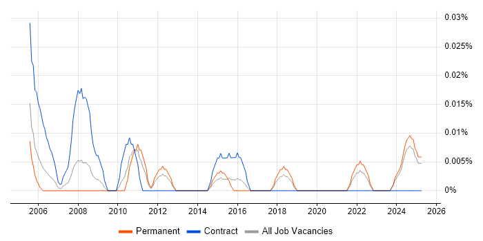 Job vacancy trend for Procurement Coordinator in the Midlands Job vacancy trend for Procurement Coordinator in the Midlands