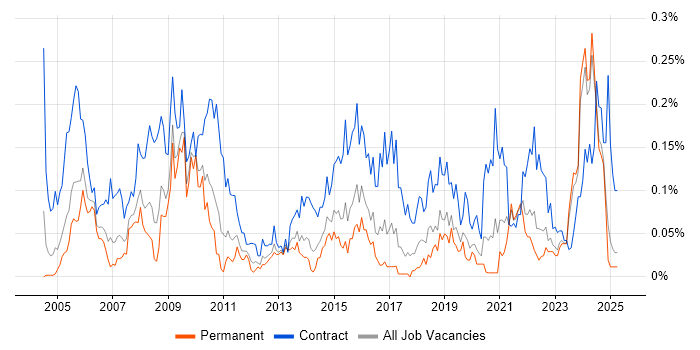 Job vacancy trend for Procurement Manager in the Midlands Job vacancy trend for Procurement Manager in the Midlands