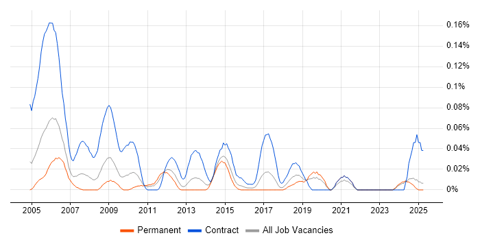 Job vacancy trend for Procurement Officer in the Midlands Job vacancy trend for Procurement Officer in the Midlands