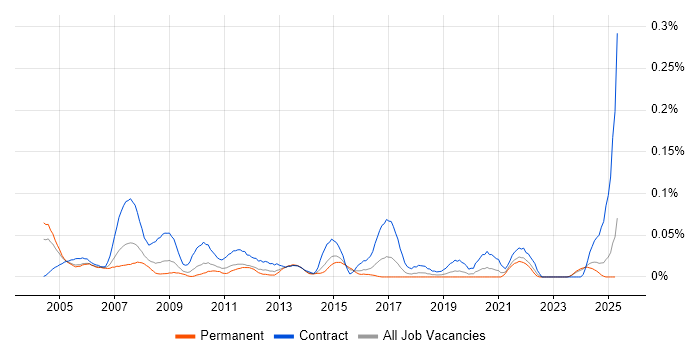 Job vacancy trend for Procurement Specialist in the Midlands Job vacancy trend for Procurement Specialist in the Midlands