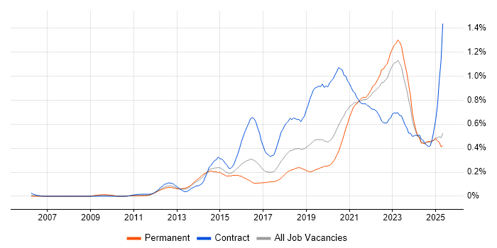 Job vacancy trend for Product Backlog in the Midlands Job vacancy trend for Product Backlog in the Midlands