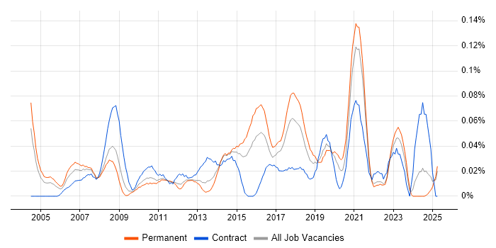 Job vacancy trend for Product Business Analyst in the Midlands Job vacancy trend for Product Business Analyst in the Midlands