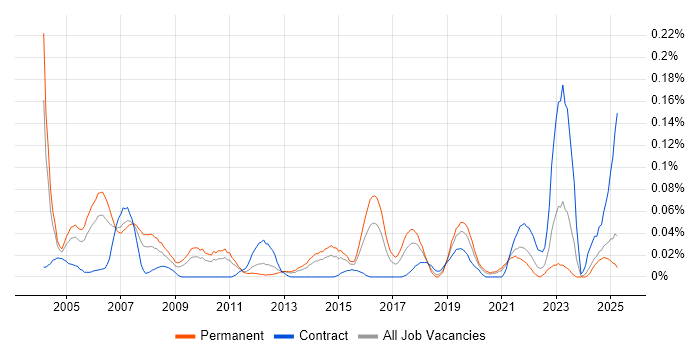 Job vacancy trend for Product Consultant in the Midlands Job vacancy trend for Product Consultant in the Midlands