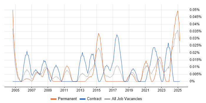 Job vacancy trend for Product Delivery Manager in the Midlands Job vacancy trend for Product Delivery Manager in the Midlands