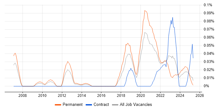 Job vacancy trend for Product Designer in the Midlands Job vacancy trend for Product Designer in the Midlands