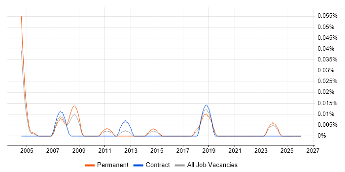 Product Development Engineer job vacancy trend in the Midlands