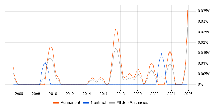 Product Director job vacancy trend in the Midlands