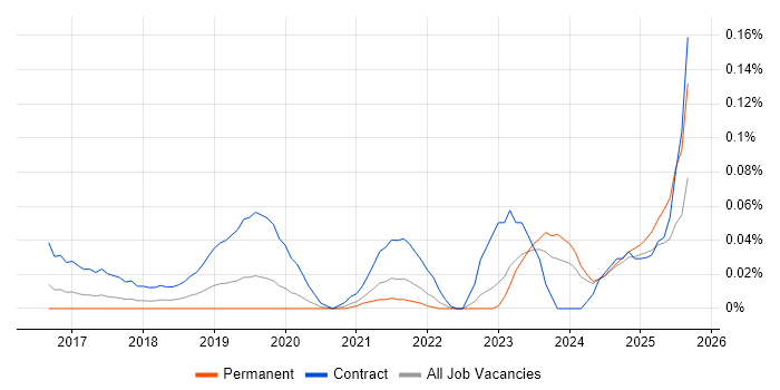 Job vacancy trend for Product Discovery in the Midlands