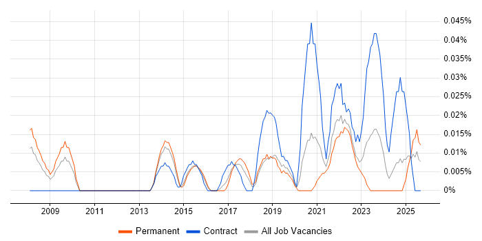 Product Governance job vacancy trend in the Midlands Product Governance job vacancy trend in the Midlands