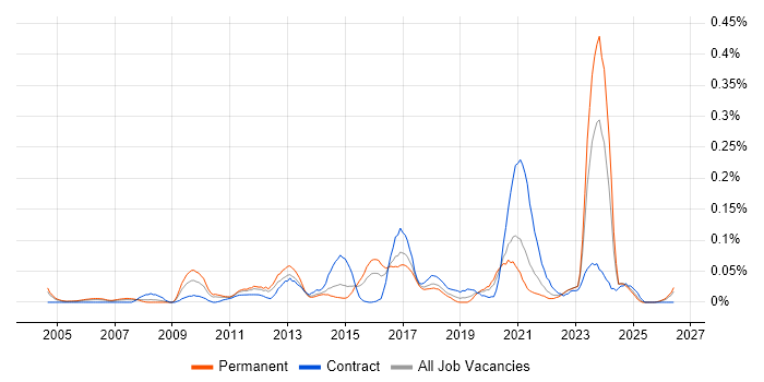 Product Information Management job vacancy trend in the Midlands
