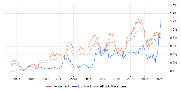 Job vacancy trend for Product Management in the Midlands Job vacancy trend for Product Management in the Midlands