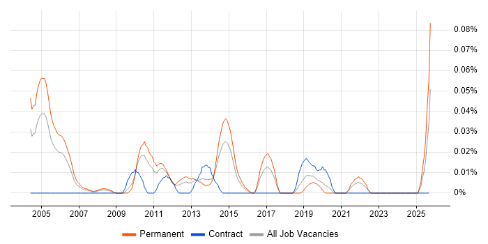 Product Marketing Manager job vacancy trend in the Midlands Product Marketing Manager job vacancy trend in the Midlands