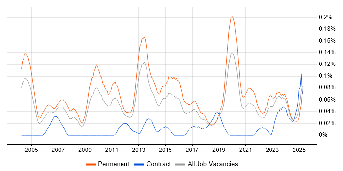 Job vacancy trend for Product Marketing in the Midlands Job vacancy trend for Product Marketing in the Midlands