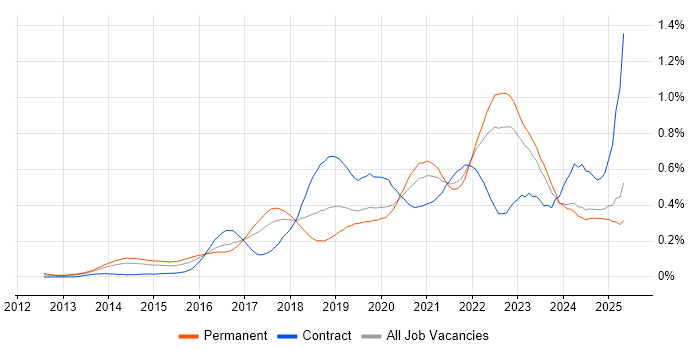 Job vacancy trend for Product Owner in the Midlands Job vacancy trend for Product Owner in the Midlands