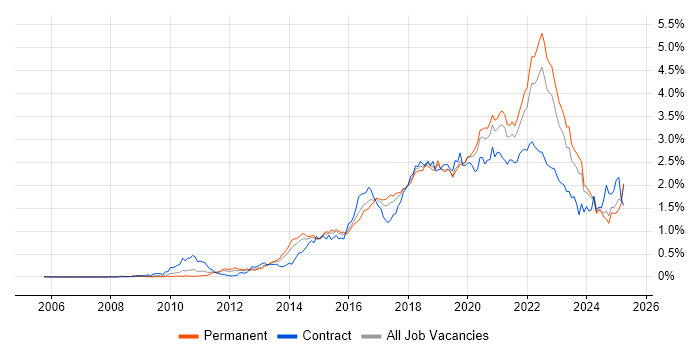 Job vacancy trend for Product Ownership in the Midlands Job vacancy trend for Product Ownership in the Midlands